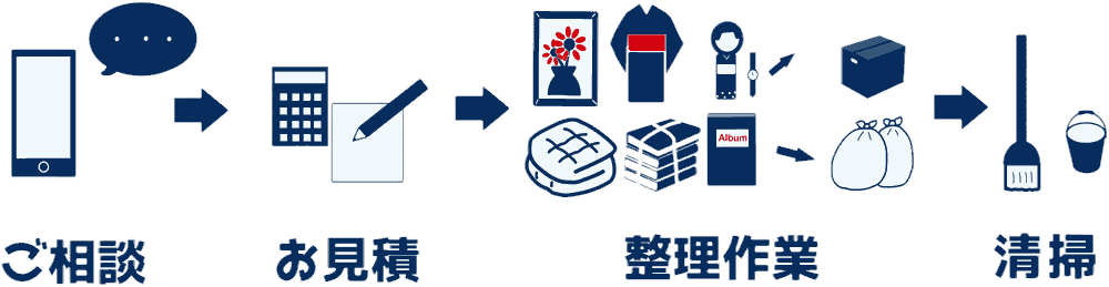 ご相談→お見積→整理作業→清掃